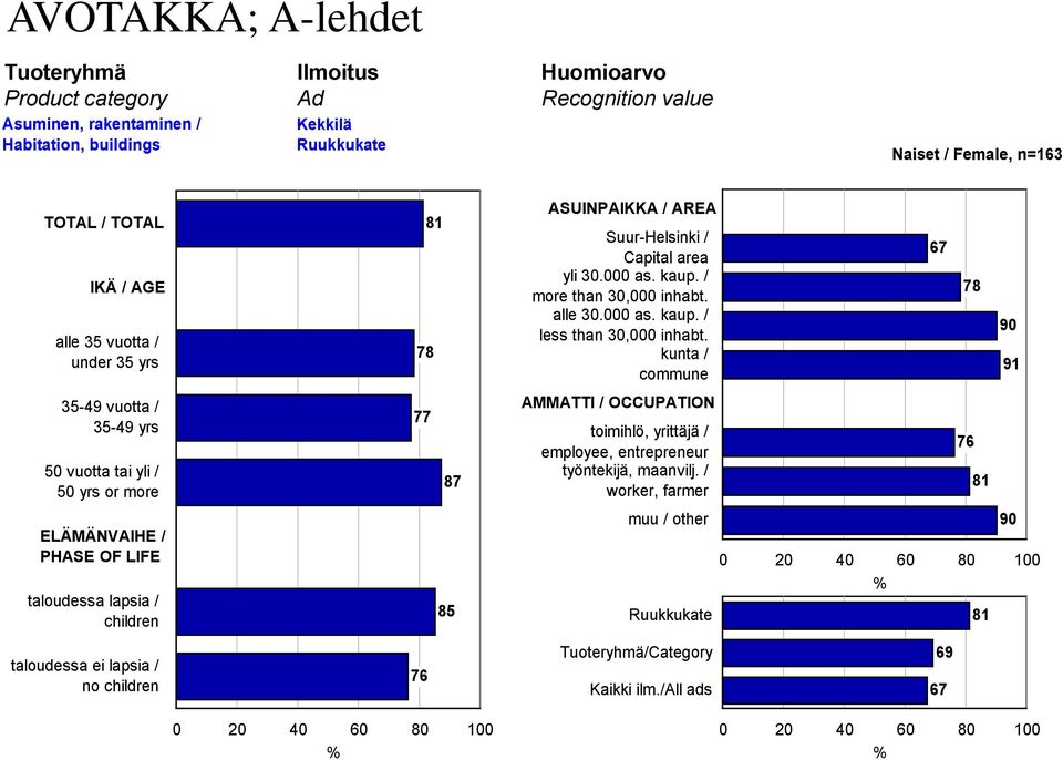 taloudessa ei lapsia / no children 81 78 77 87 85 76 ASUINPAIKKA / AREA Suur-Helsinki / Capital area yli 30.000 as. kaup. / more than 30,000 inhabt. alle 30.000 as. kaup. / less than 30,000 inhabt.