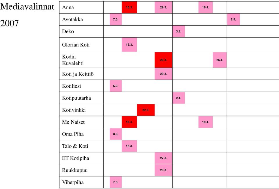 3. Kotipuutarha 2.4. Kotivinkki 22.3. Me Naiset 15.3. 19.4. Oma Piha 8.3. Talo & Koti 15.