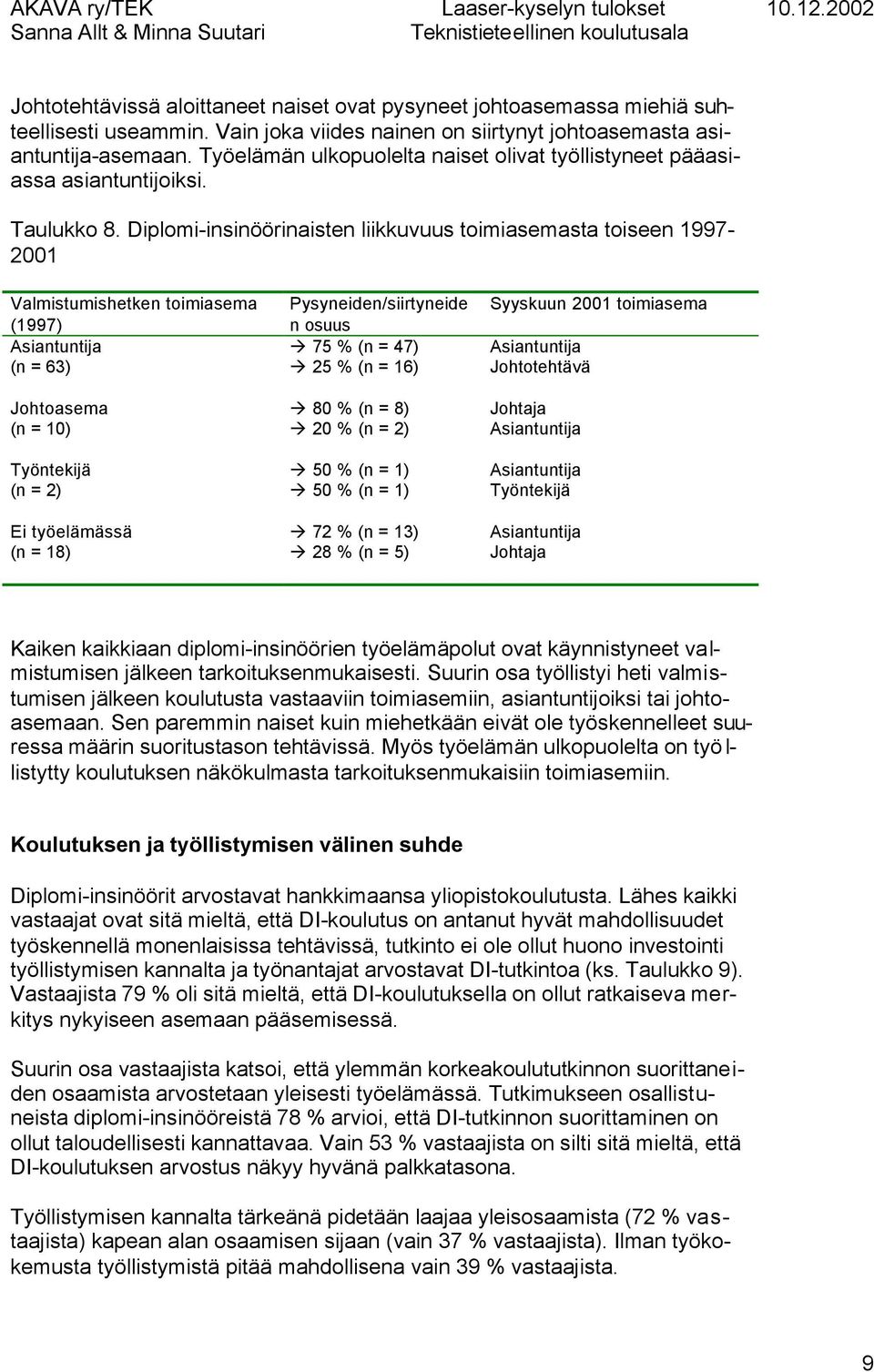 Diplomi-insinöörinaisten liikkuvuus toimiasemasta toiseen 1997-2001 Valmistumishetken toimiasema (1997) (n = 63) Johtoasema (n = 10) Työntekijä (n = 2) Ei työelämässä (n = 18) Pysyneiden/siirtyneide