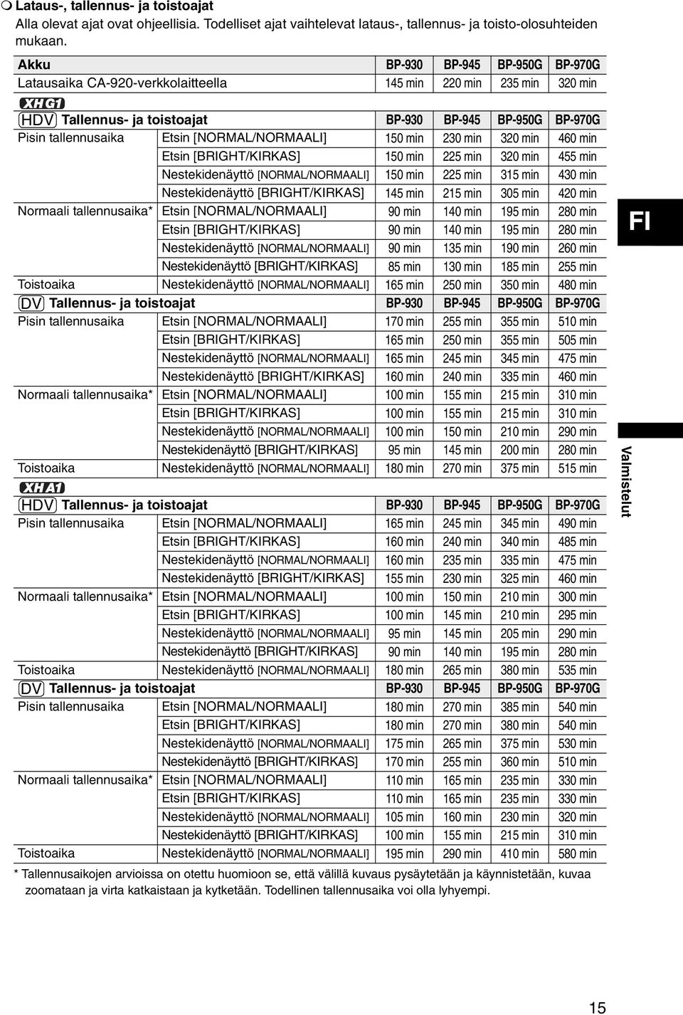 [NORMAL/NORMAALI] 150 min 230 min 320 min 460 min Etsin [BRIGHT/KIRKAS] 150 min 225 min 320 min 455 min Nestekidenäyttö [NORMAL/NORMAALI] 150 min 225 min 315 min 430 min Nestekidenäyttö