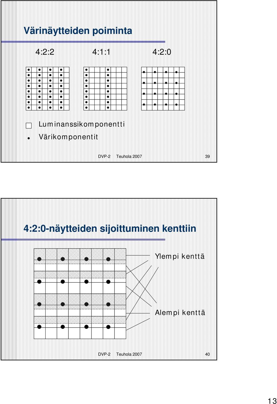 Teuhola 2007 39 4:2:0-näytteiden sijoittuminen