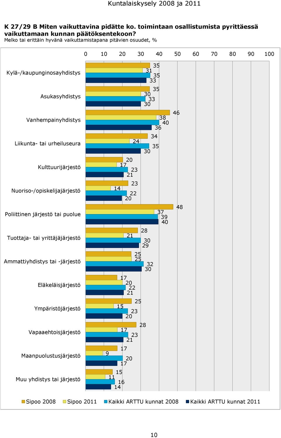 tai urheiluseura Kulttuurijärjestö Nuoriso-/opiskelijajärjestö Poliittinen järjestö tai puolue Tuottaja- tai yrittäjäjärjestö