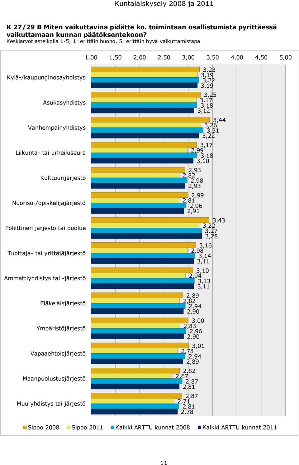 Liikunta- tai urheiluseura Kulttuurijärjestö Nuoriso-/opiskelijajärjestö Poliittinen järjestö tai puolue Tuottaja- tai yrittäjäjärjestö Ammattiyhdistys tai -järjestö