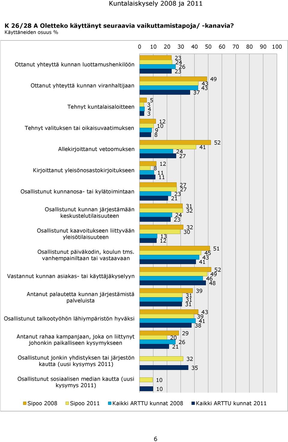 Kirjoittanut yleisönosastokirjoitukseen Osallistunut kunnanosa- tai kylätoimintaan Osallistunut kunnan järjestämään keskustelutilaisuuteen Osallistunut kaavoitukseen liittyvään yleisötilaisuuteen