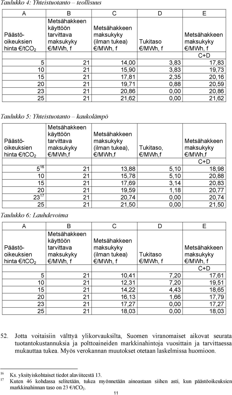 kaukolämpö Päästöoikeuksien hinta /tco 2 Taulukko 6: Lauhdevoima Päästöoikeuksien hinta /tco 2 Metsähakkeen käyttöön tarvittava maksukyky /MWh,f Metsähakkeen maksukyky (ilman tukea), /MWh,f Tukitaso,