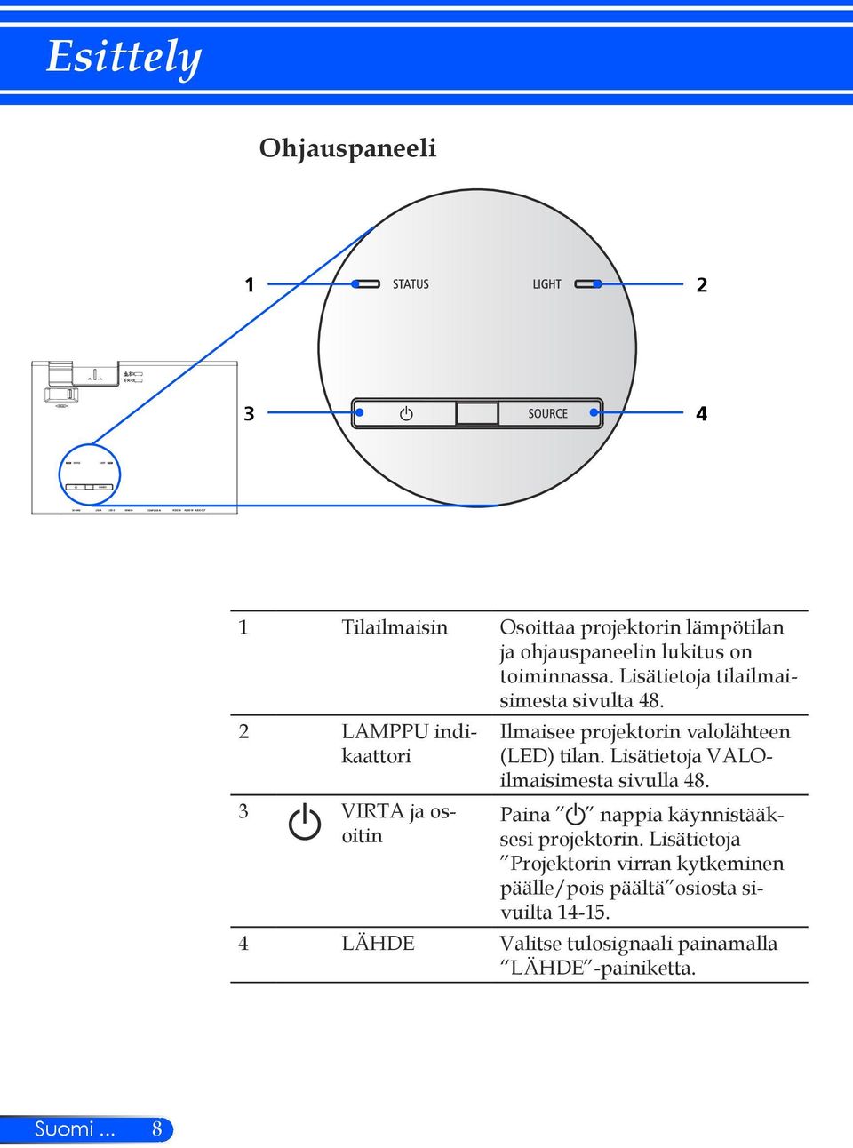 2 LAMPPU indikaattori 3 VIRTA ja osoitin Ilmaisee projektorin valolähteen (LED) tilan.