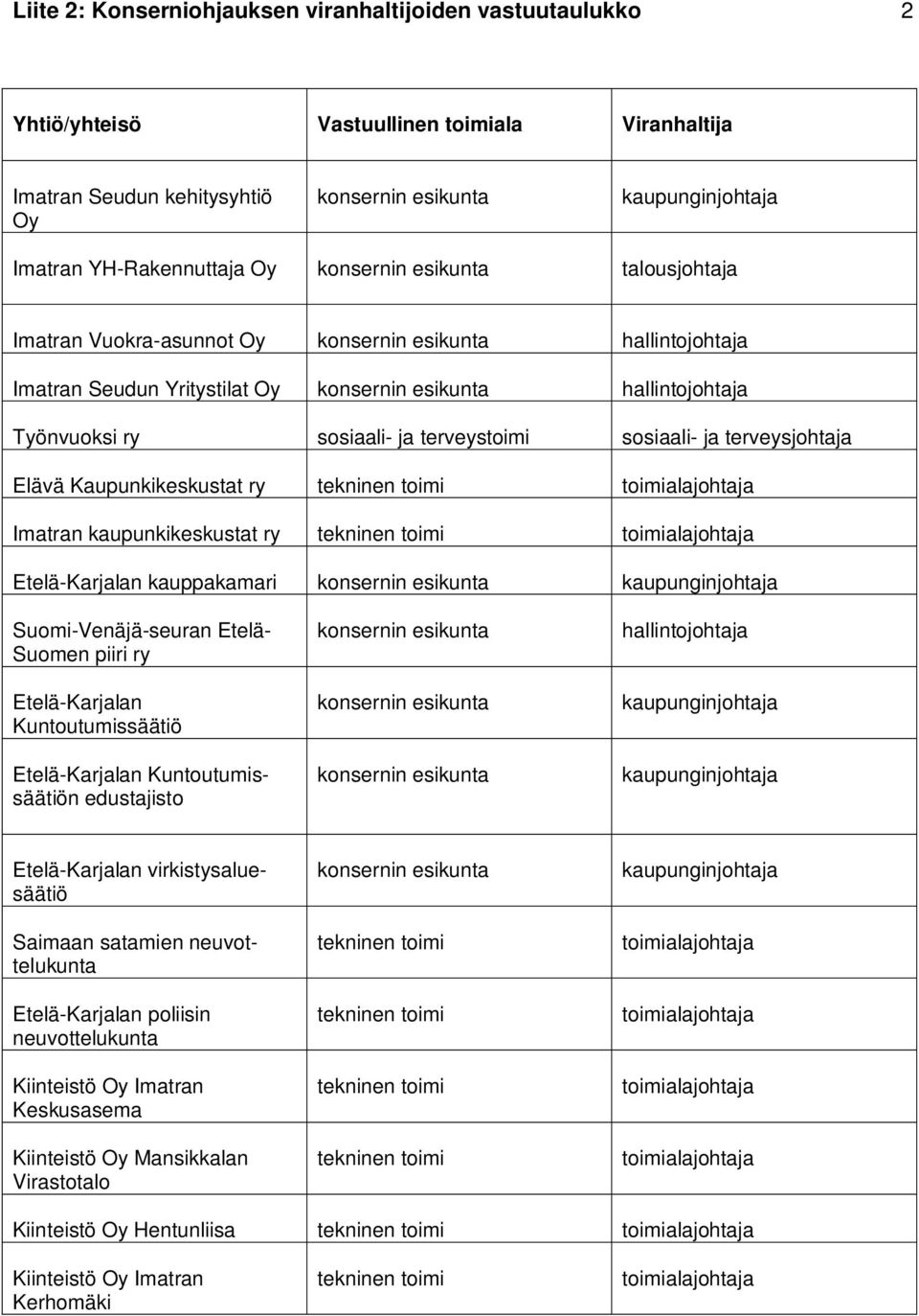 sosiaali- ja terveystoimi sosiaali- ja terveysjohtaja Elävä Kaupunkikeskustat ry Imatran kaupunkikeskustat ry Etelä-Karjalan kauppakamari konsernin esikunta kaupunginjohtaja Suomi-Venäjä-seuran