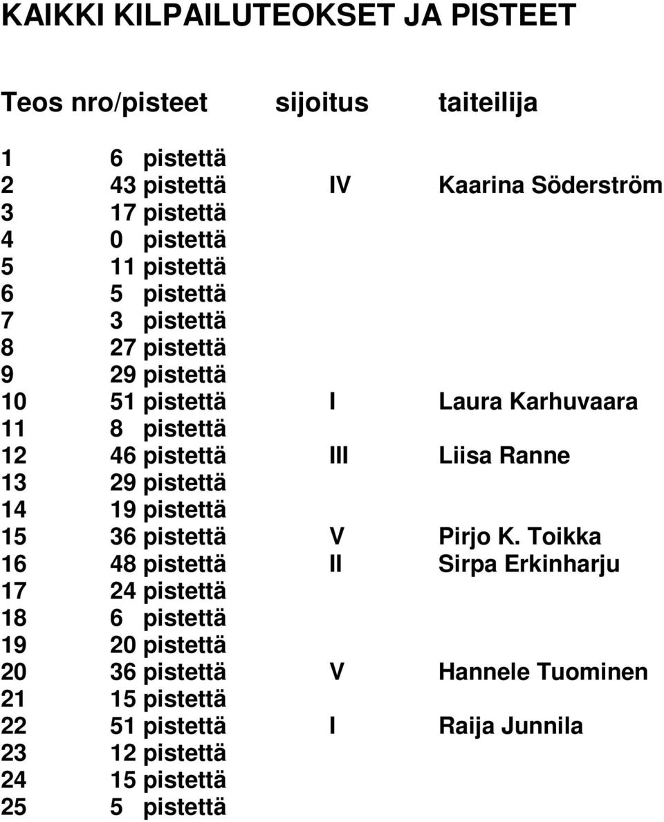 III Liisa Ranne 13 29 pistettä 14 19 pistettä 15 36 pistettä V Pirjo K.