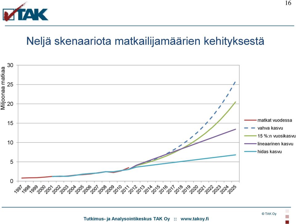 15 10 matkat vuodessa vahva kasvu 15 %:n