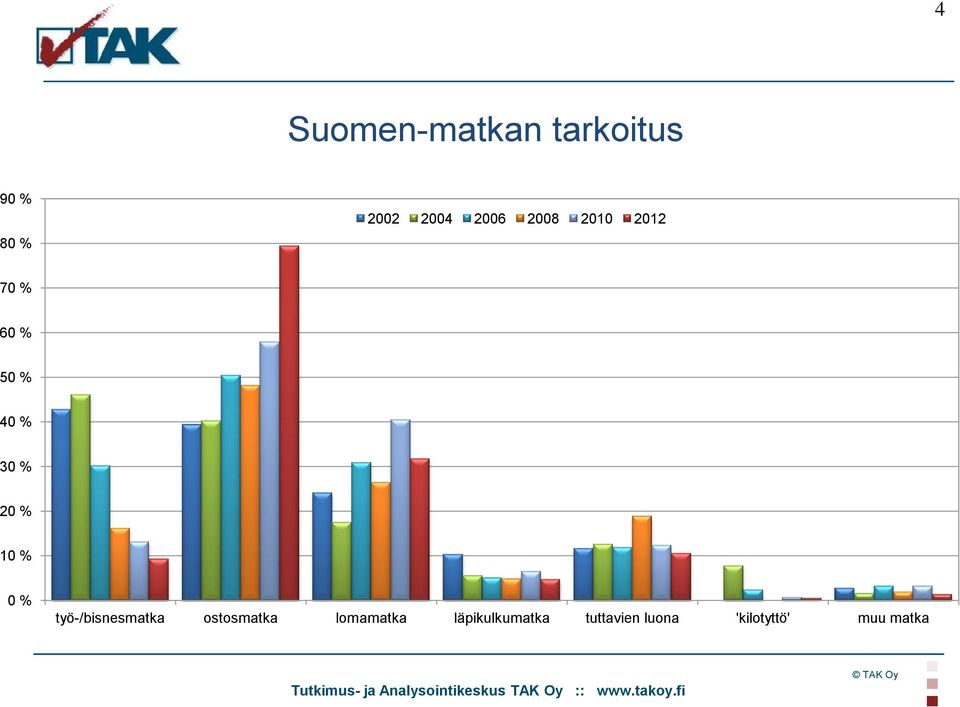 % 10 % 0 % työ-/bisnesmatka ostosmatka lomamatka
