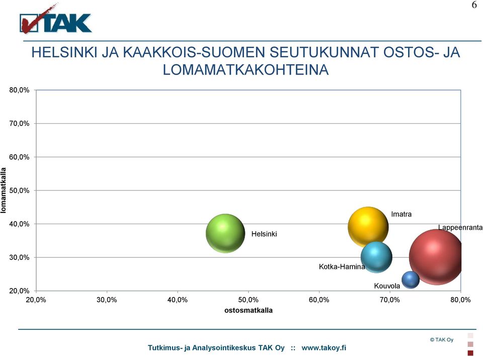 Helsinki Imatra Lappeenranta 30,0% Kotka-Hamina 20,0%