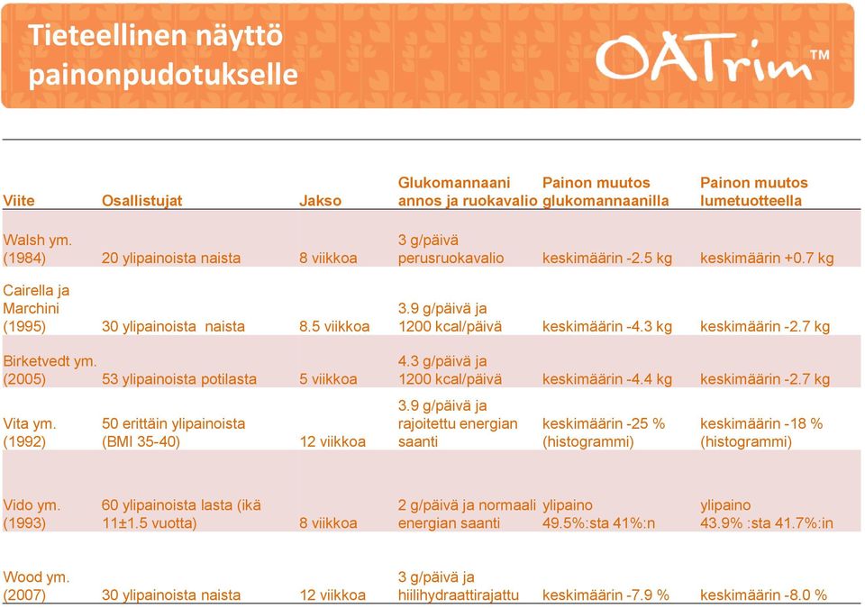 9 g/päivä ja 1200 kcal/päivä keskimäärin -4.3 kg keskimäärin -2.7 kg Birketvedt ym. (2005) 53 ylipainoista potilasta 5 viikkoa Vita ym. (1992) 50 erittäin ylipainoista (BMI 35-40) 12 viikkoa 4.