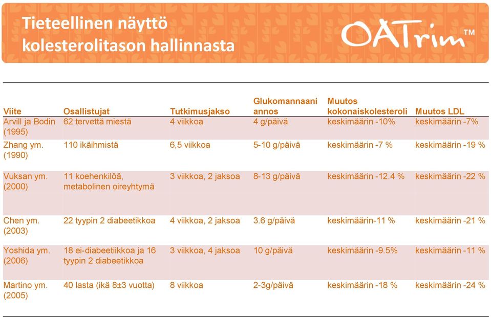 (2000) 11 koehenkilöä, metabolinen oireyhtymä 3 viikkoa, 2 jaksoa 8-13 g/päivä keskimäärin -12.4 % keskimäärin -22 % Chen ym. (2003) 22 tyypin 2 diabeetikkoa 4 viikkoa, 2 jaksoa 3.