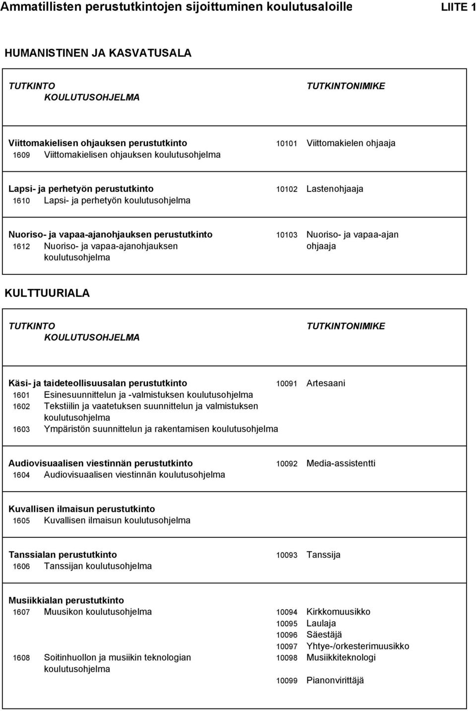 vapaa-ajanohjauksen ohjaaja KULTTUURIALA NIMIKE Käsi- ja taideteollisuusalan perustutkinto 10091 Artesaani 1601 Esinesuunnittelun ja -valmistuksen 1602 Tekstiilin ja vaatetuksen suunnittelun ja