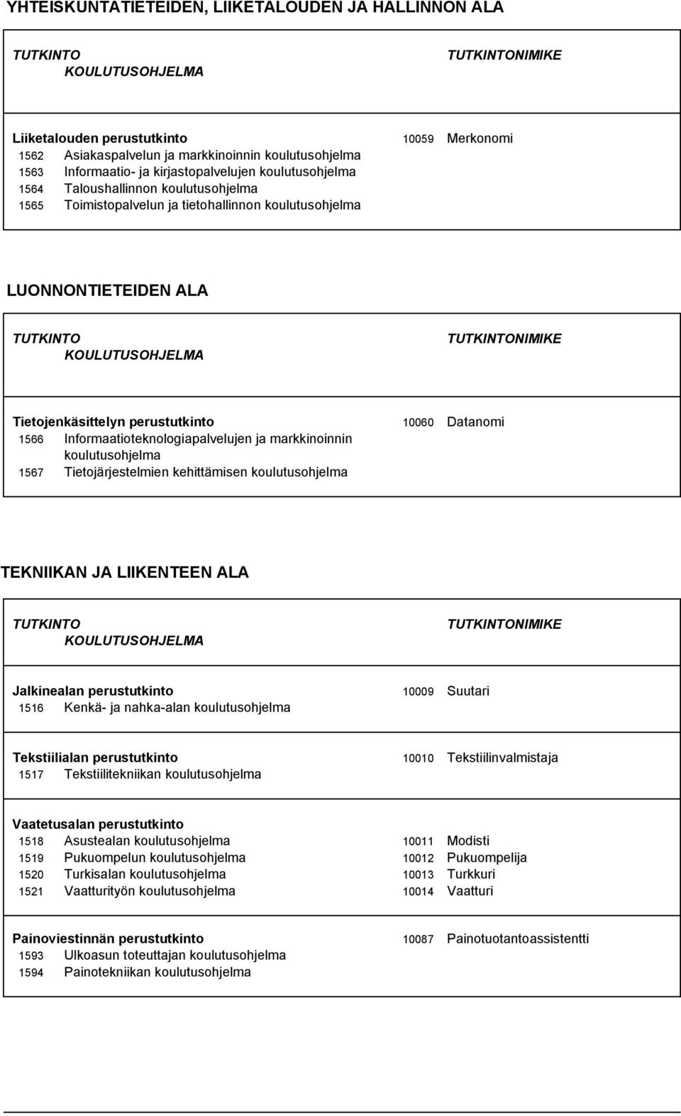 Tietojärjestelmien kehittämisen TEKNIIKAN JA LIIKENTEEN ALA NIMIKE Jalkinealan perustutkinto 10009 Suutari 1516 Kenkä- ja nahka-alan Tekstiilialan perustutkinto 10010 Tekstiilinvalmistaja 1517