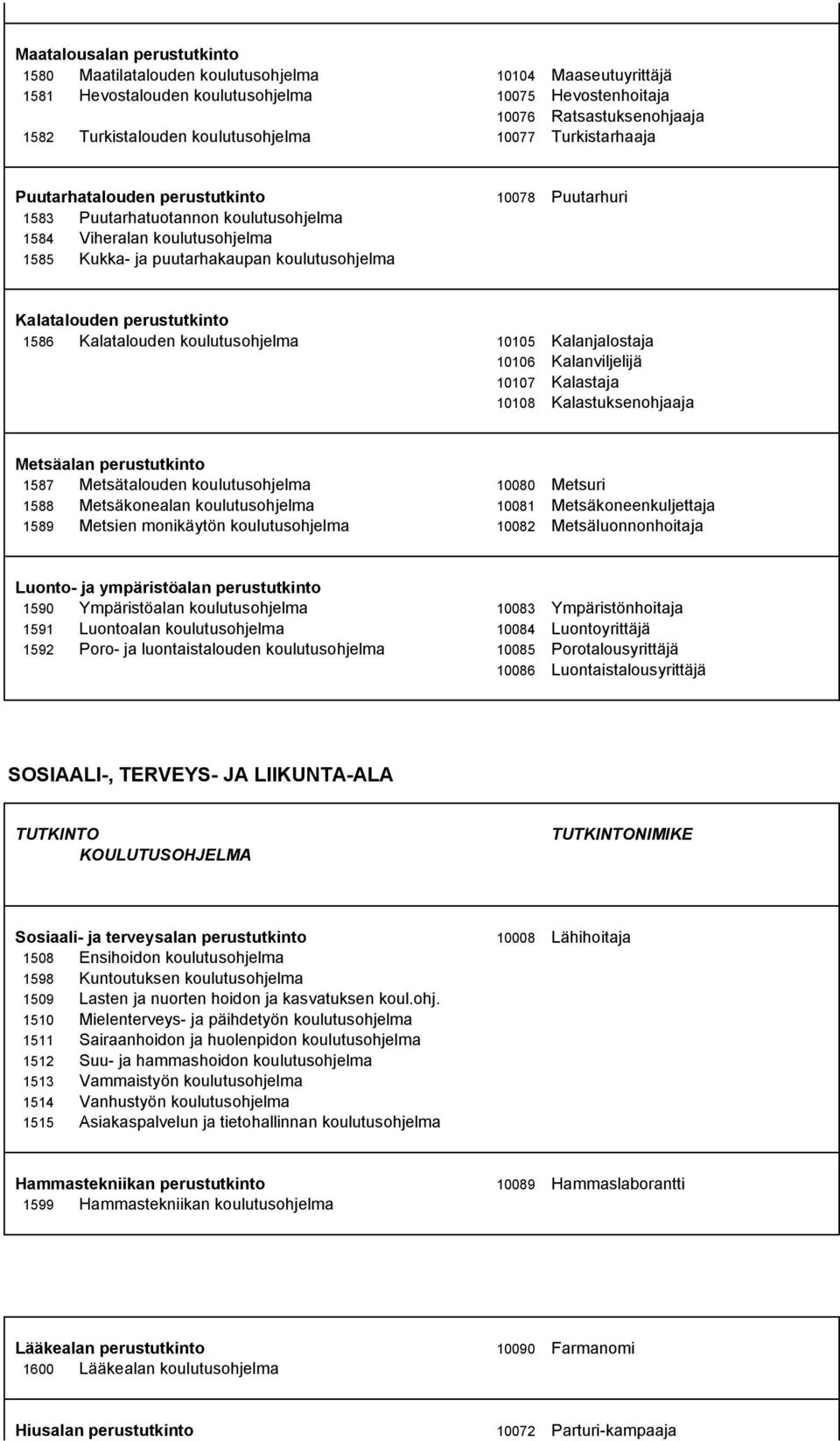 Kalastaja 10108 Kalastuksenohjaaja Metsäalan perustutkinto 1587 Metsätalouden 10080 Metsuri 1588 Metsäkonealan 10081 Metsäkoneenkuljettaja 1589 Metsien monikäytön 10082 Metsäluonnonhoitaja Luonto- ja