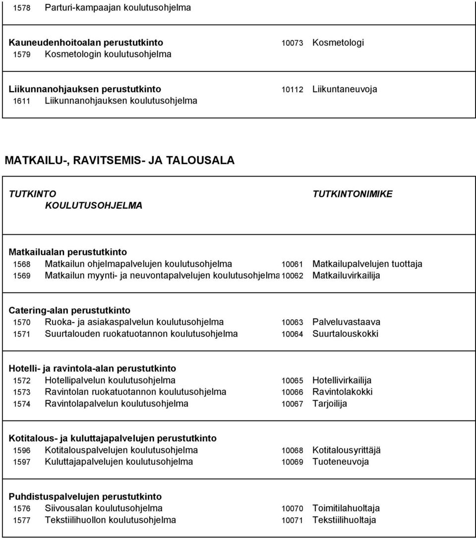 perustutkinto 1570 Ruoka- ja asiakaspalvelun 10063 Palveluvastaava 1571 Suurtalouden ruokatuotannon 10064 Suurtalouskokki Hotelli- ja ravintola-alan perustutkinto 1572 Hotellipalvelun 10065