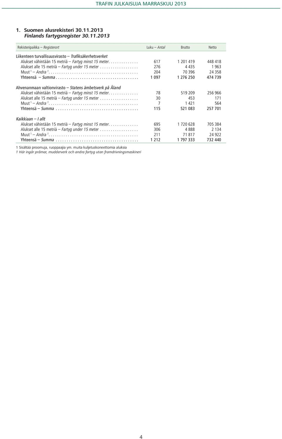 ..................................... 1 097 1 276 250 474 739 Ahvenanmaan valtionvirasto Statens ämbetsverk på Åland Alukset vähintään 15 metriä Fartyg minst 15 meter.