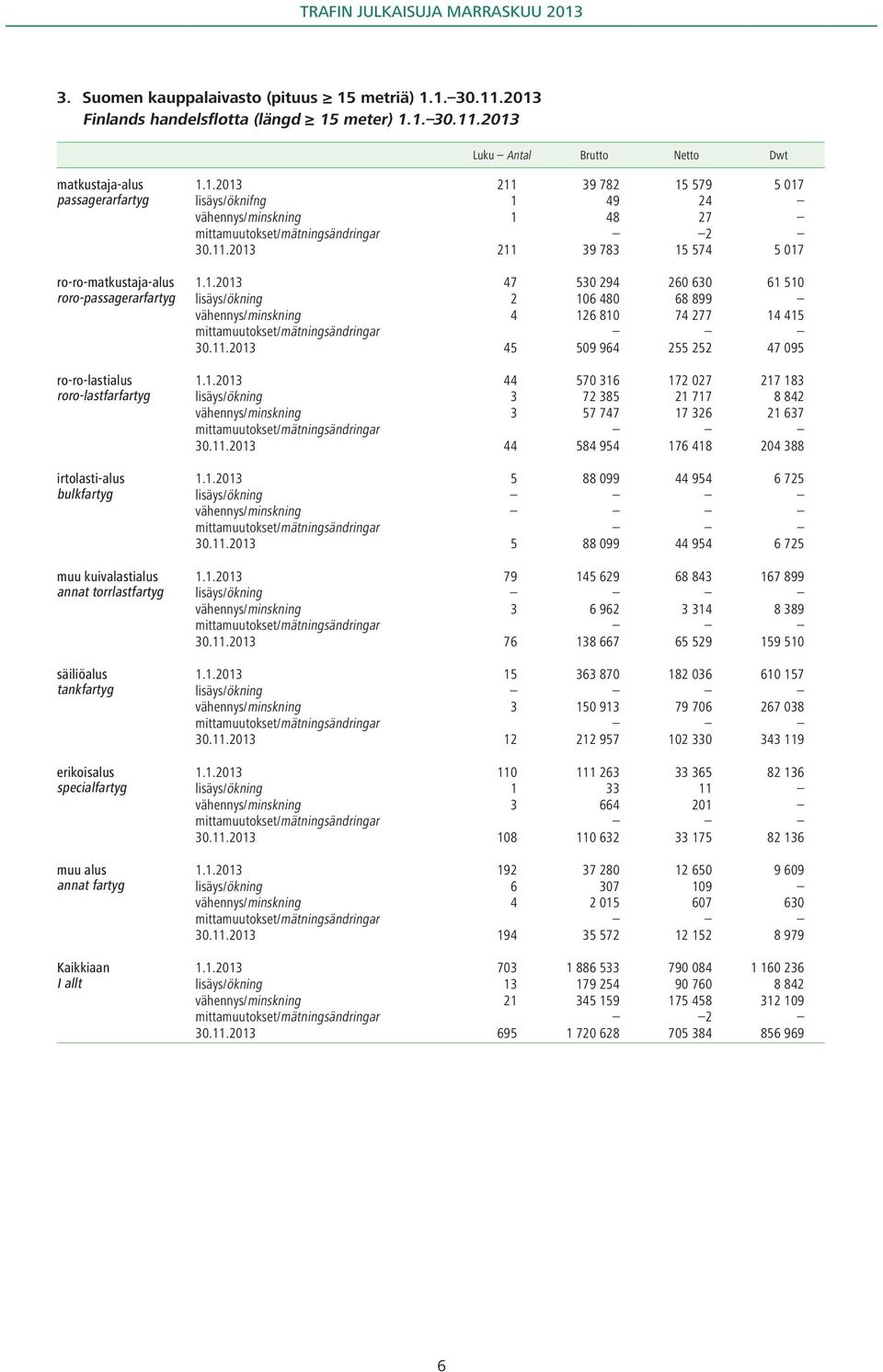 2013 Luku Antal Brutto Netto Dwt matkustaja-alus passagerarfartyg ro-ro-matkustaja-alus roro-passagerarfartyg ro-ro-lastialus roro-lastfarfartyg irtolasti-alus bulkfartyg muu kuivalastialus annat