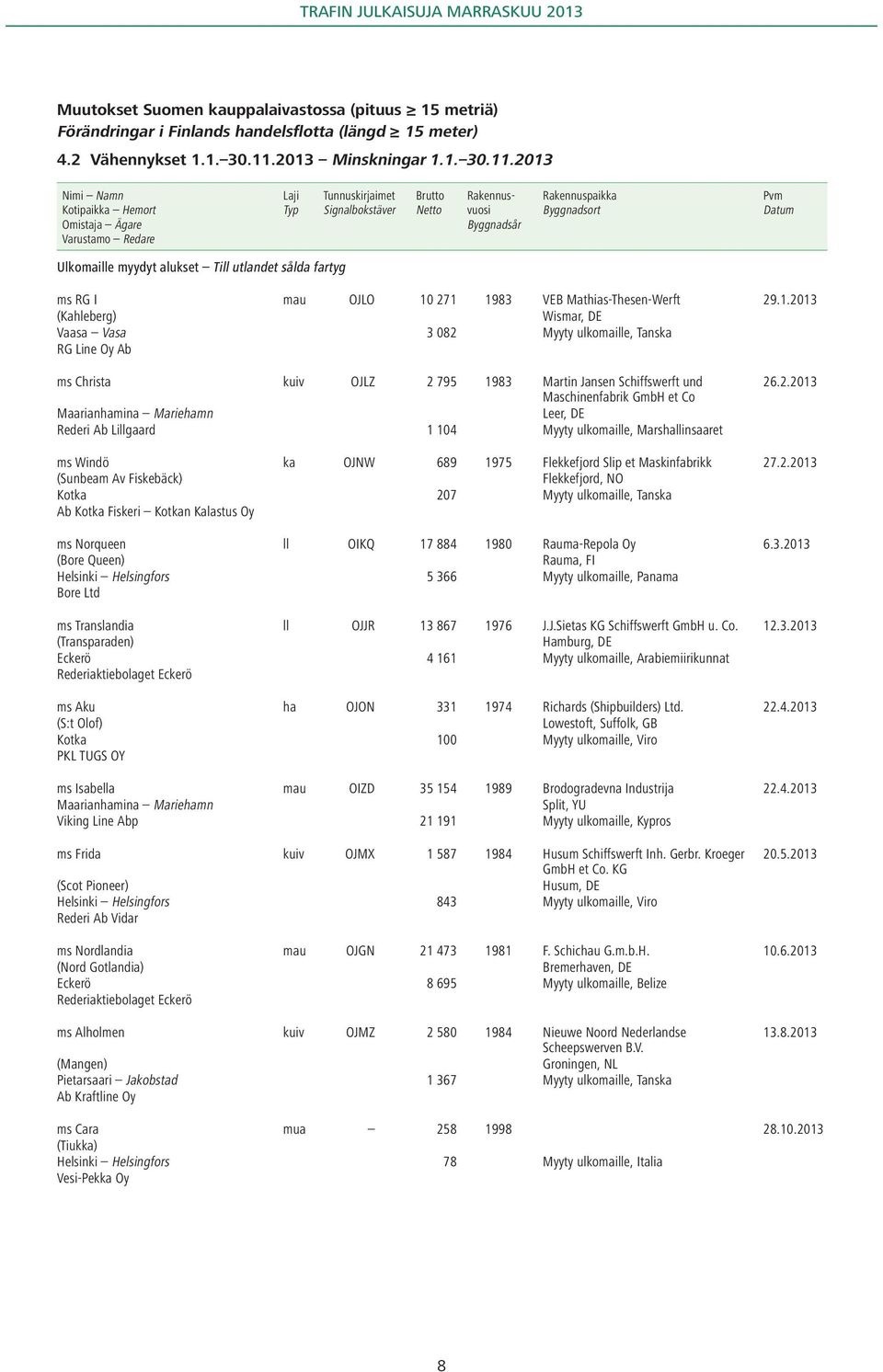 2013 Nimi Namn Kotipaikka Hemort Omistaja Ägare Varustamo Redare Laji Typ Tunnuskirjaimet Signalbokstäver Brutto Netto Rakennusvuosi Byggnadsår Rakennuspaikka Byggnadsort Pvm Datum Ulkomaille myydyt