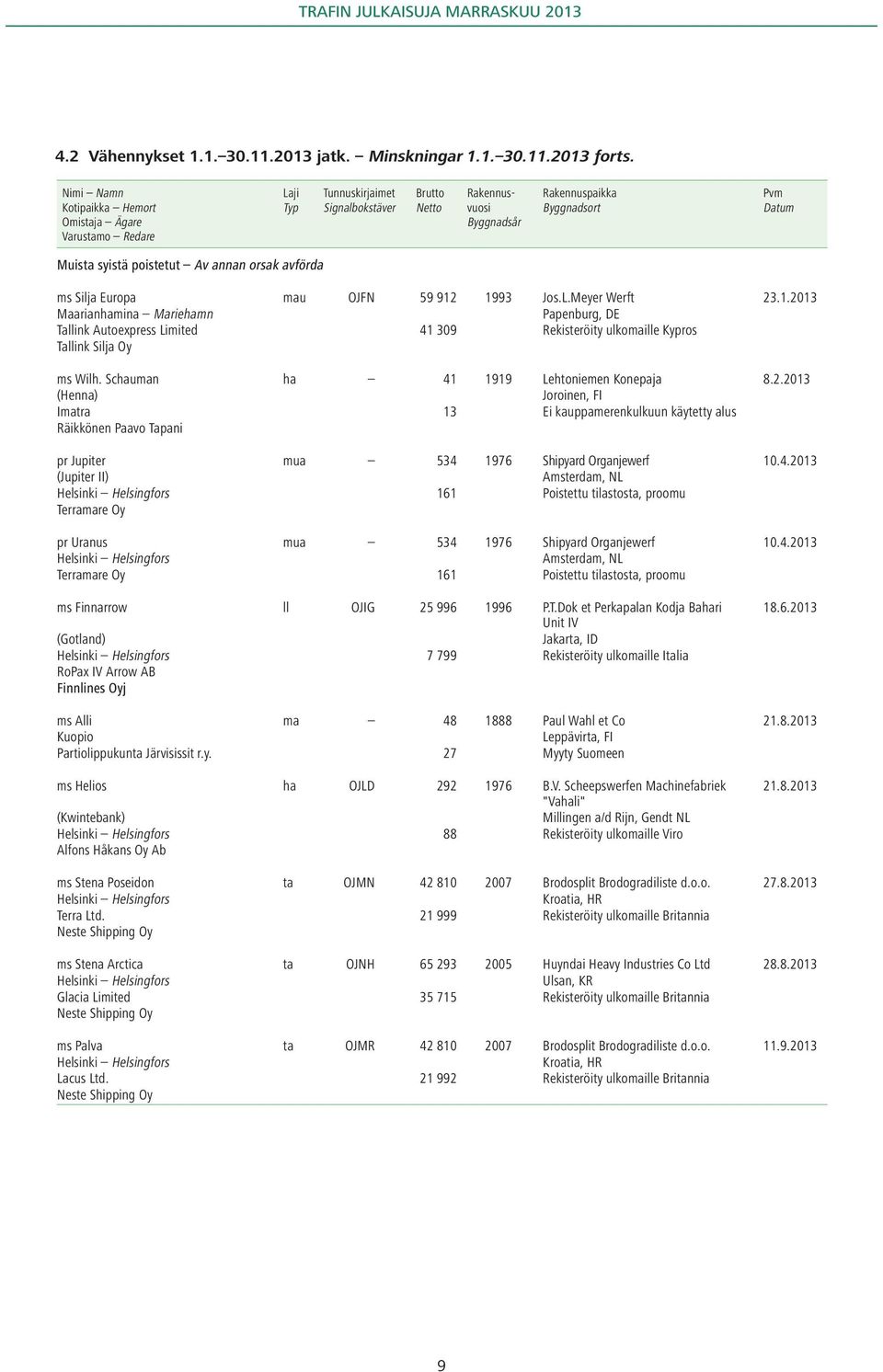 Av annan orsak avförda ms Silja Europa mau OJFN 59 912 1993 Jos.L.Meyer Werft 23.1.2013 Maarianhamina Mariehamn Papenburg, DE Tallink Autoexpress Limited 41 309 Rekisteröity ulkomaille Kypros Tallink Silja Oy ms Wilh.
