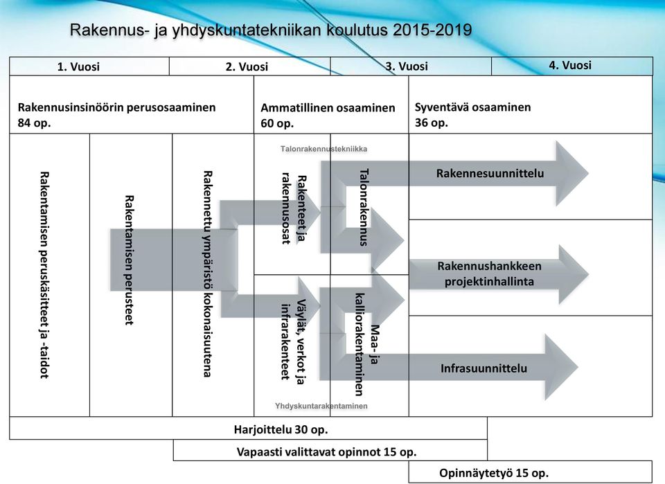 Rakentamisen peruskäsitteet ja -taidot Rakentamisen perusteet Rakennettu ympäristö kokonaisuutena Rakenteet ja rakennusosat