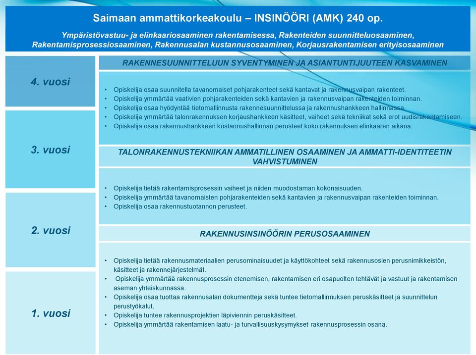 Opiskelija ymmärtää talonrakennuksen korjaushankkeen käsitteet, vaiheet sekä tekniikat sekä erot uudisrakentamiseen.