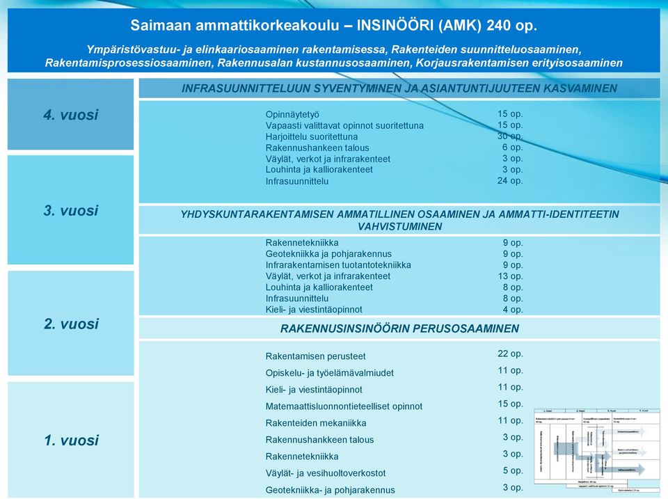 YHDYSKUNTARAKENTAMISEN AMMATILLINEN OSAAMINEN JA AMMATTI-IDENTITEETIN VAHVISTUMINEN Rakennetekniikka Geotekniikka ja pohjarakennus Infrarakentamisen tuotantotekniikka Väylät, verkot ja infrarakenteet