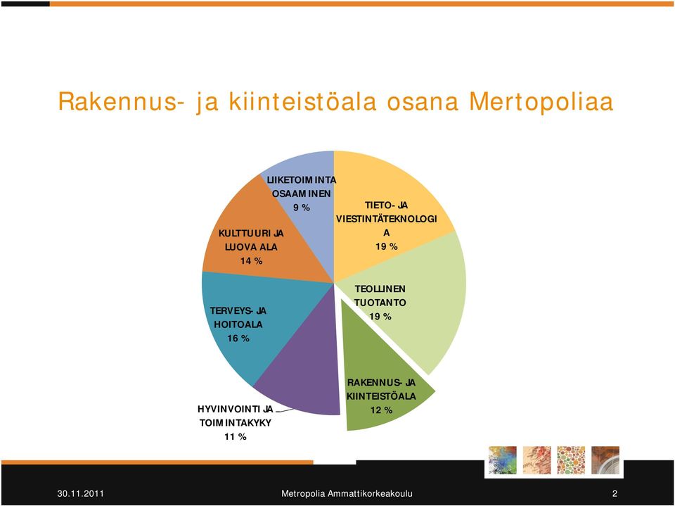 VIESTINTÄTEKNOLOGI A 19 % TERVEYS- JA HOITOALA 16 % TEOLLINEN