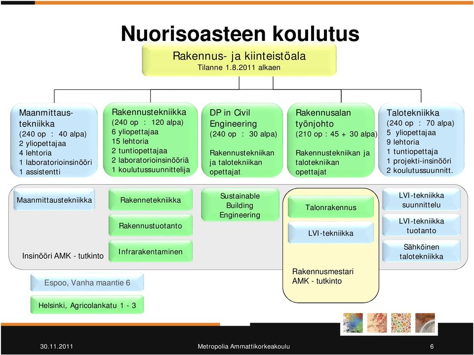 laboratorioinsinööriä 1 koulutussuunnittelija DP in Civil Engineering (240 op : 30 alpa) Rakennustekniikan ja talotekniikan opettajat Rakennusalan työnjohto (210 op : 45 + 30 alpa) Rakennustekniikan