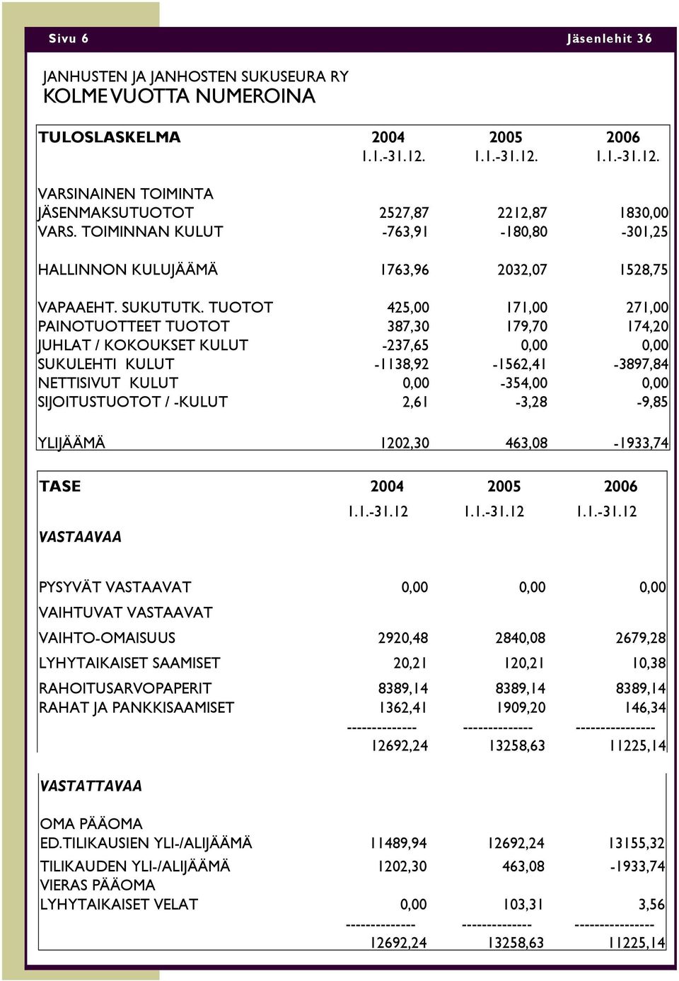 TUOTOT 425,00 171,00 271,00 PAINOTUOTTEET TUOTOT 387,30 179,70 174,20 JUHLAT / KOKOUKSET KULUT -237,65 0,00 0,00 SUKULEHTI KULUT -1138,92-1562,41-3897,84 NETTISIVUT KULUT 0,00-354,00 0,00