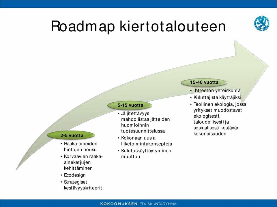 Kokonaan uusia liiketoimintakonsepteja Kulutuskäyttäytyminen muuttuu 15-40 vuotta Jätteetön yhteiskunta Kuluttajista