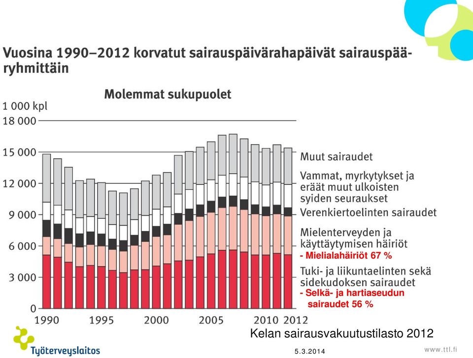 sairaudet 56 % Kelan