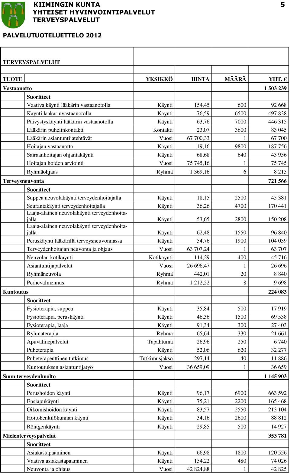 63,76 7000 446 315 Lääkärin puhelinkontakti Kontakti 23,07 3600 83 045 Lääkärin asiantuntijatehtävät Vuosi 67 700,33 1 67 700 Hoitajan vastaanotto Käynti 19,16 9800 187 756 Sairaanhoitajan