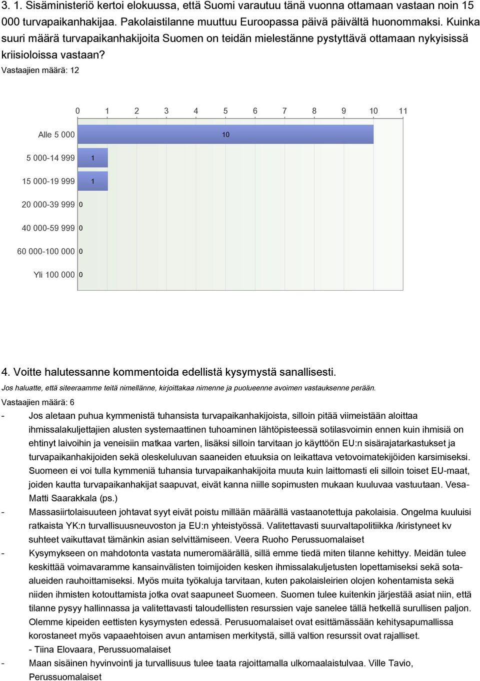 Vastaajien määrä: 12 1 2 3 4 5 6 7 8 9 1 11 Alle 5 1 5 14 999 1 15 19 999 1 2 39 999 4 59 999 6 1 Yli 1 4. Voitte halutessanne kommentoida edellistä kysymystä sanallisesti.