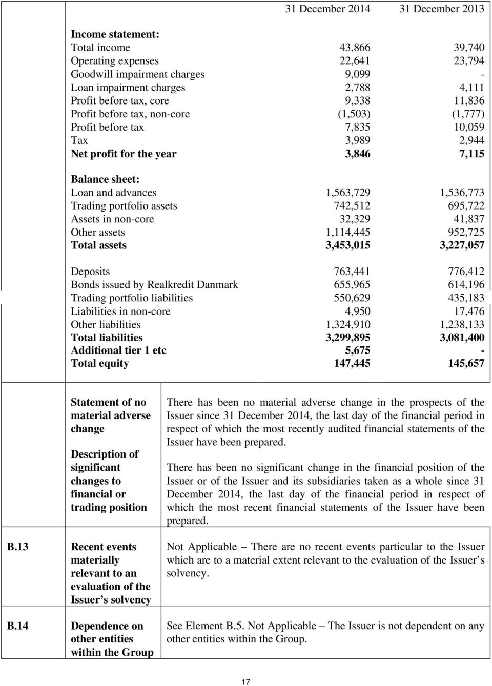 1,536,773 Trading portfolio assets 742,512 695,722 Assets in non-core 32,329 41,837 Other assets 1,114,445 952,725 Total assets 3,453,015 3,227,057 Deposits 763,441 776,412 Bonds issued by Realkredit