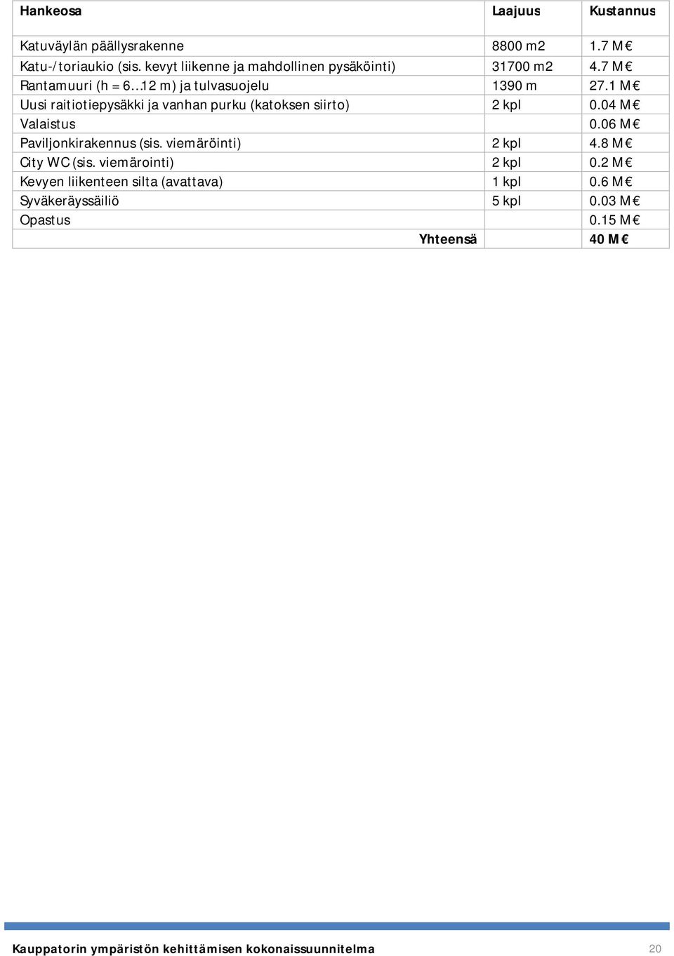 1 M Uusi raitiotiepysäkki ja vanhan purku (katoksen siirto) 2 kpl 0.04 M Valaistus 0.06 M Paviljonkirakennus (sis.