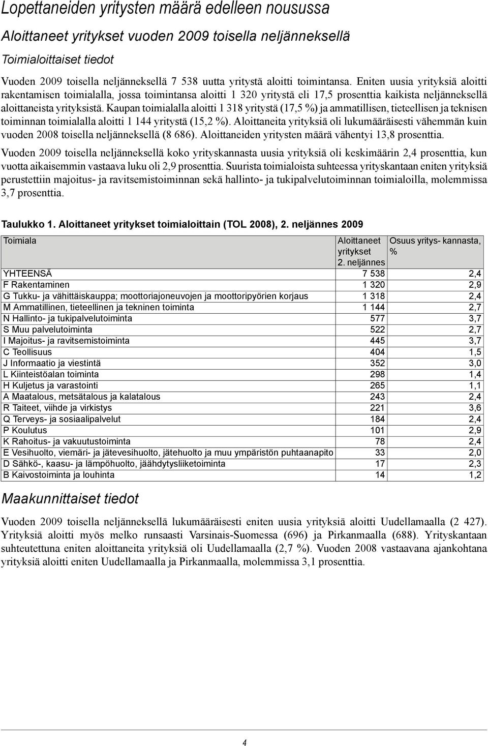 Kaupan toimialalla aloitti 1 318 yritystä (17,5 ) ja ammatillisen, tieteellisen ja teknisen toiminnan toimialalla aloitti 1 144 yritystä (15,2 ).