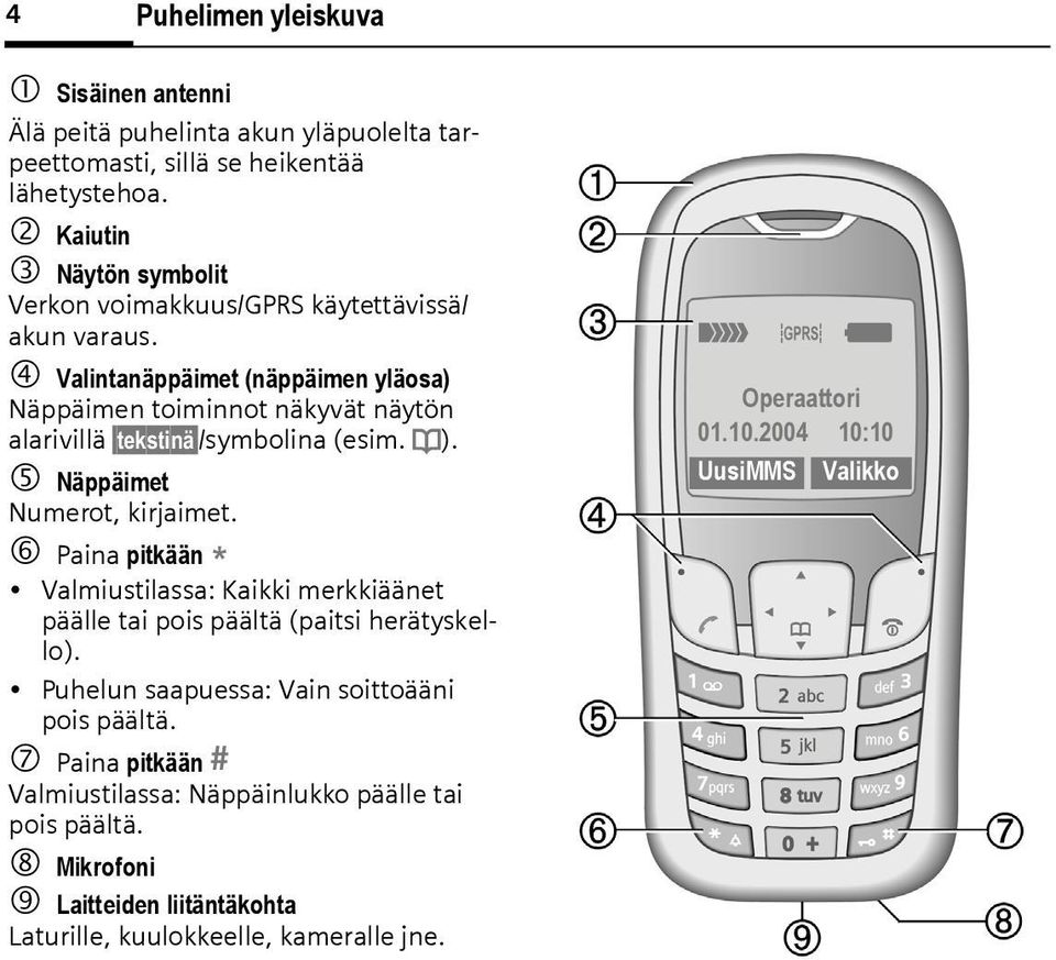 4 Valintanäppäimet (näppäimen yläosa) Näppäimen toiminnot näkyvät näytön alarivillä tekstinä /symbolina (esim. d). 5 Näppäimet Numerot, kirjaimet.