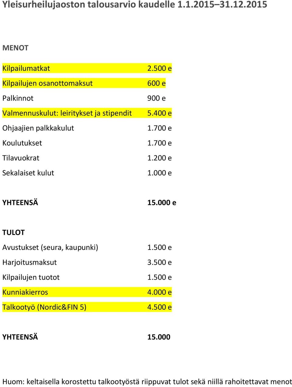 Tilavuokrat Sekalaiset kulut 2.500 e 600 e 900 e 5.400 e 1.700 e 1.700 e 1.200 e 1.000 e YHTEENSÄ 15.