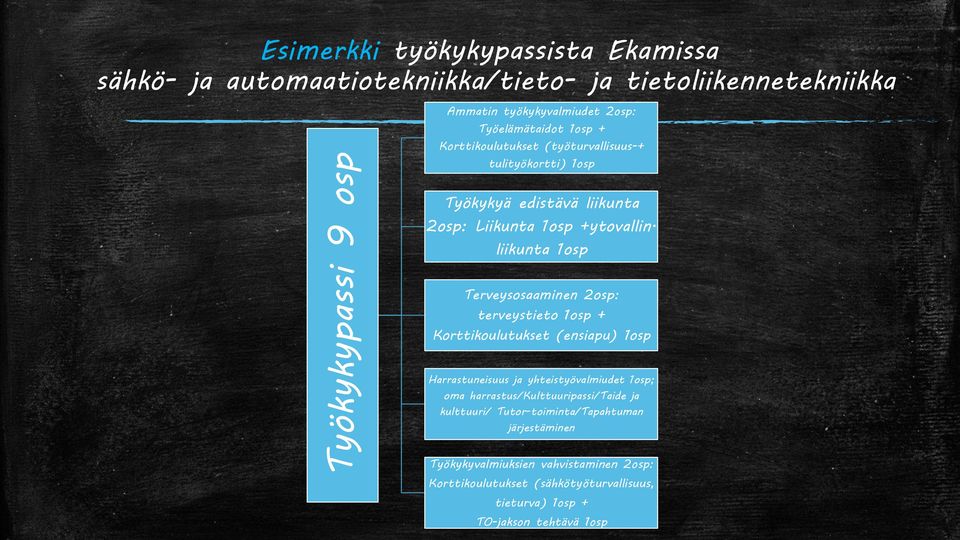 liikunta 1osp Terveysosaaminen 2osp: terveystieto 1osp + Korttikoulutukset (ensiapu) 1osp Harrastuneisuus ja yhteistyövalmiudet 1osp; oma