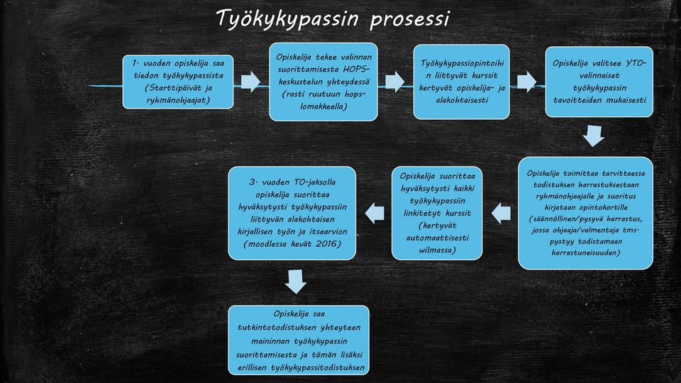 Työkykypassiopintoihi n liittyvät kurssit kertyvät opiskelija- ja alakohtaisesti Opiskelija valitsee YTOvalinnaiset työkykypassin tavoitteiden mukaisesti 3.