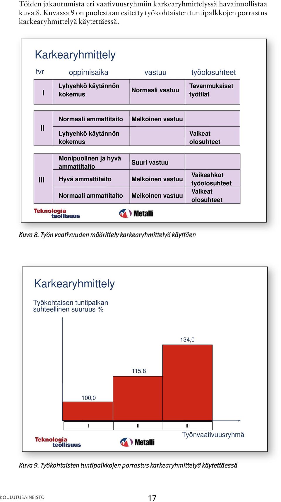 olosuhteet III Monipuolinen ja hyvä ammattitaito Hyvä ammattitaito Normaali ammattitaito Suuri vastuu Melkoinen vastuu Melkoinen vastuu Vaikeahkot työolosuhteet Vaikeat olosuhteet Kuva 8.