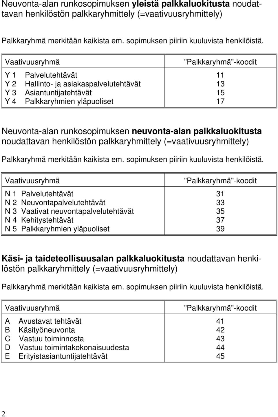 neuvonta-alan palkkaluokitusta noudattavan henkilöstön palkkaryhmittely (=vaativuusryhmittely) Palkkaryhmä merkitään kaikista em. sopimuksen piiriin kuuluvista henkilöistä.