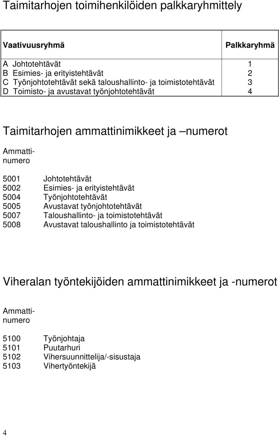 Esimies- ja erityistehtävät 5004 Työnjohtotehtävät 5005 Avustavat työnjohtotehtävät 5007 Taloushallinto- ja toimistotehtävät 5008 Avustavat taloushallinto ja