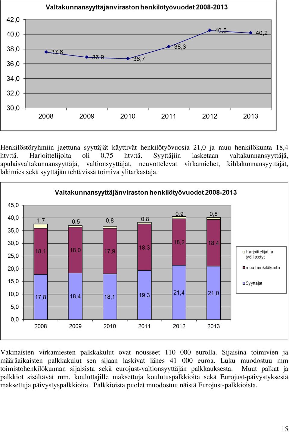 Vakinaisten virkamiesten palkkakulut ovat nousseet 110 000 eurolla. Sijaisina toimivien ja määräaikaisten palkkakulut sen sijaan laskivat lähes 41 000 euroa.