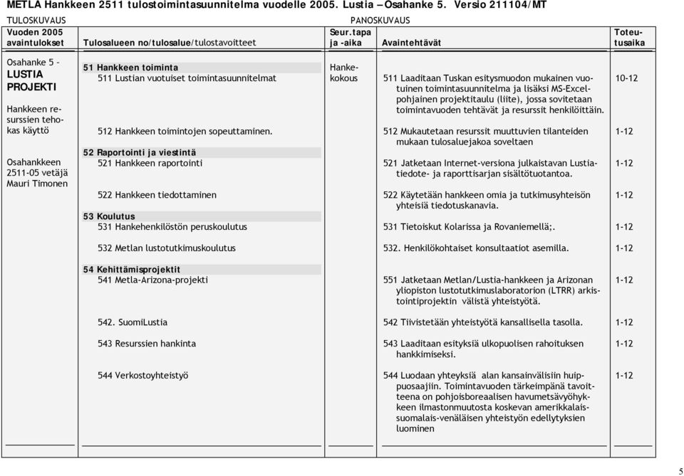 52 Raportointi ja viestintä 521 Hankkeen raportointi 522 Hankkeen tiedottaminen 53 Koulutus 531 Hankehenkilöstön peruskoulutus Hankekokous 511 Laaditaan Tuskan esitysmuodon mukainen vuotuinen