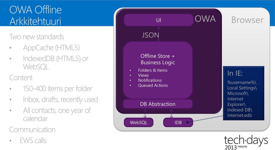 Communication Offline Store + Business Logic Folders & Items Views Notifications Queued Actions WebSQL DB