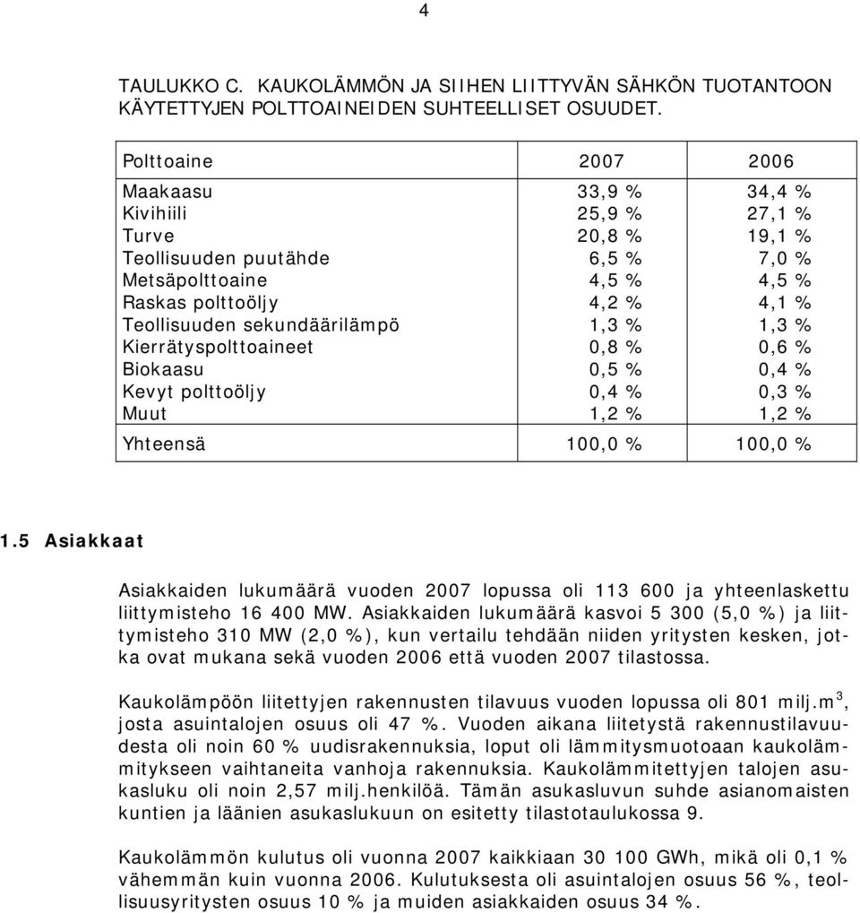 20,8 % 6,5 % 4,5 % 4,2 % 1,3 % 0,8 % 0,5 % 0,4 % 1,2 % 34,4 % 27,1 % 19,1 % 7,0 % 4,5 % 4,1 % 1,3 % 0,6 % 0,4 % 0,3 % 1,2 % Yhteensä 100,0 % 100,0 % 1.