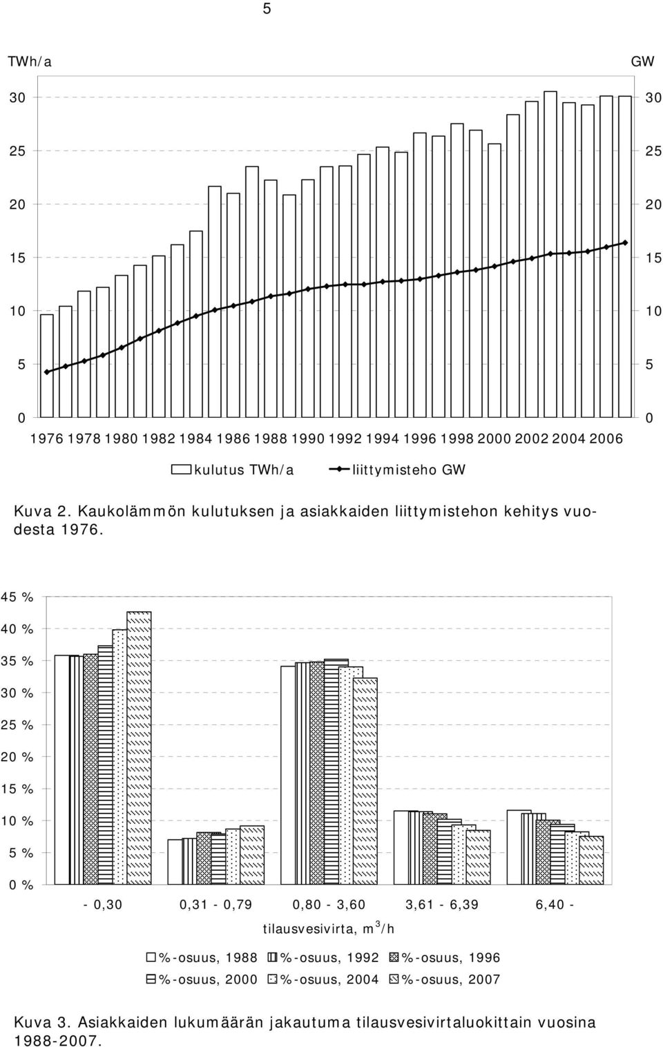 45 % 40 % 35 % 30 % 25 % 20 % 15 % 10 % 5 % 0 % - 0,30 0,31-0,79 0,80-3,60 3,61-6,39 6,40 - tilausvesivirta, m 3 /h %-osuus, 1988